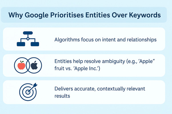 Why Google Prioritises Entities Over Keywords